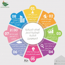 Introducing the &quot;National Initiative to Support Talented Students&quot; at the College of Sciences and Humanities, Hotat Bani Tamim